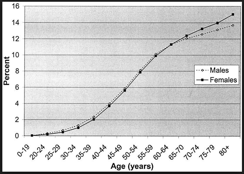 Prozentsatz von Diabeteserkrankten in verschiedenen Altersgruppen