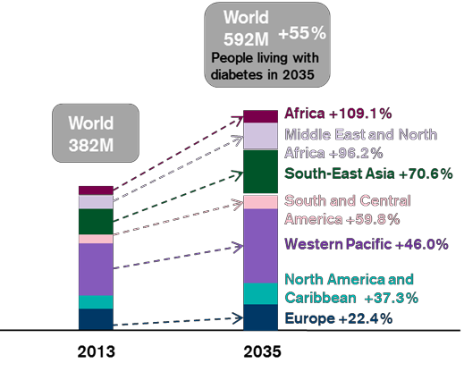 Weltweite Verbreitung von Diabetes