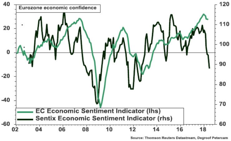 Eurozone economic confidence