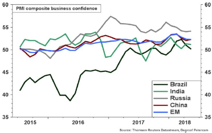 PMI composite business confidence