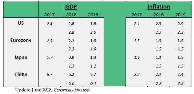 Forecasts for 2018-2019