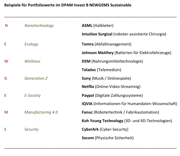 Beispiele für Portfoliowerte im DPAM Investment B NEWGEMS Sustainable