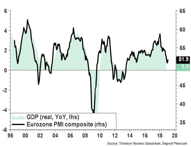 Eurozone economy still disappoints