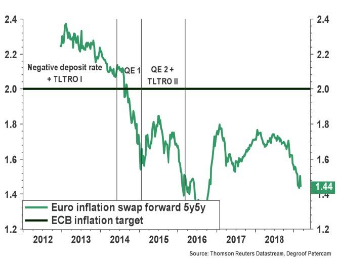 Eurozone economy still disappoints