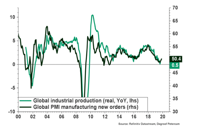 Global PMI