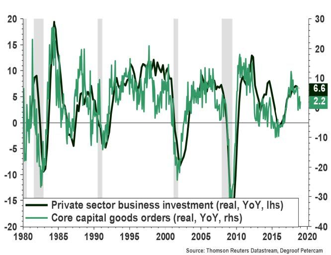 US economy holds up well