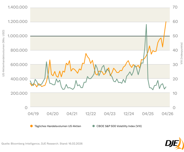 Chart des Monats