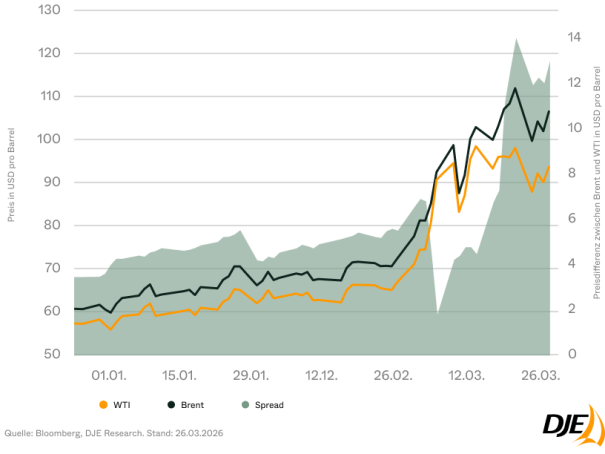 Chart des Monats