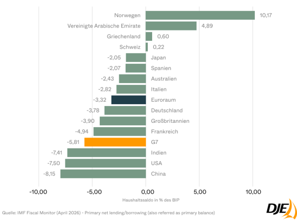 Staatsschulden