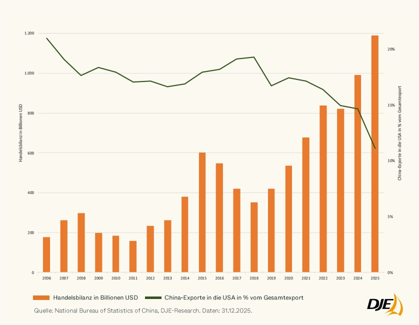 Chart des Monats