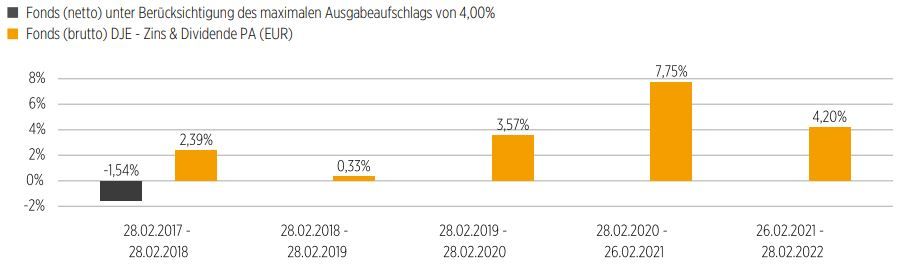 2022_02_28_zd_rollierende_wertentwicklung