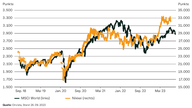dje_japan_msciworld_nikkei_280923_neu
