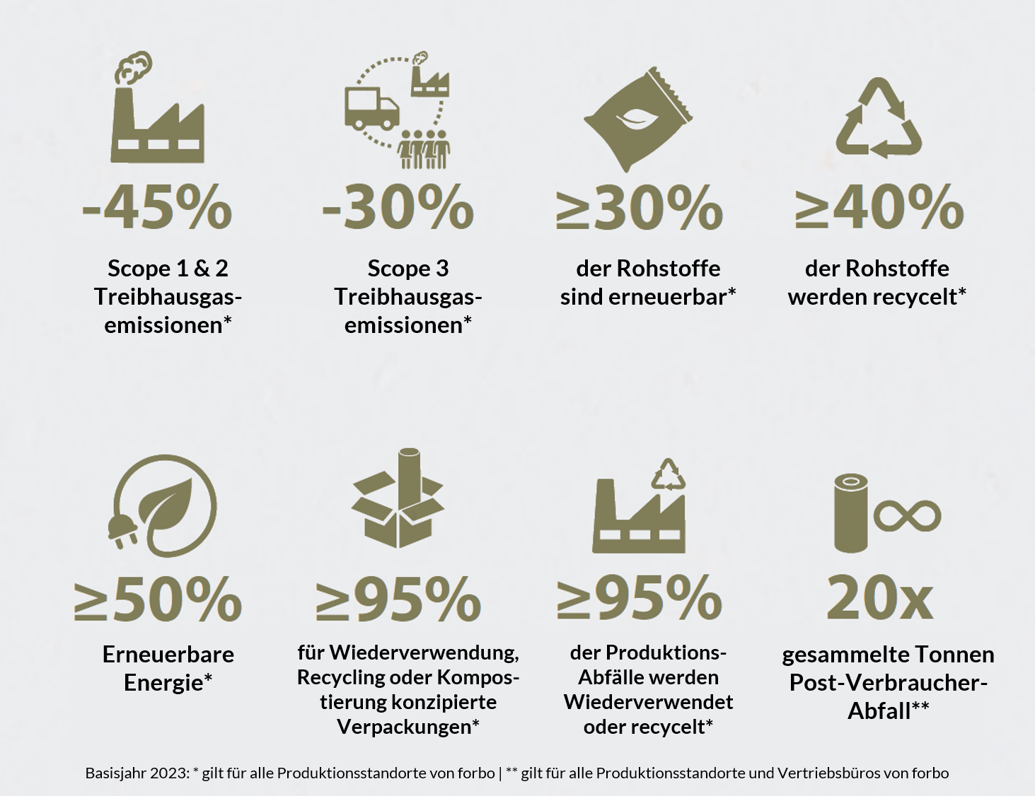 Abb. 1: Die acht zentralen Nachhaltigkeitsziele von Hidden Champion forbo | Quelle: forbo Nachhaltigkeitsbericht 2024
