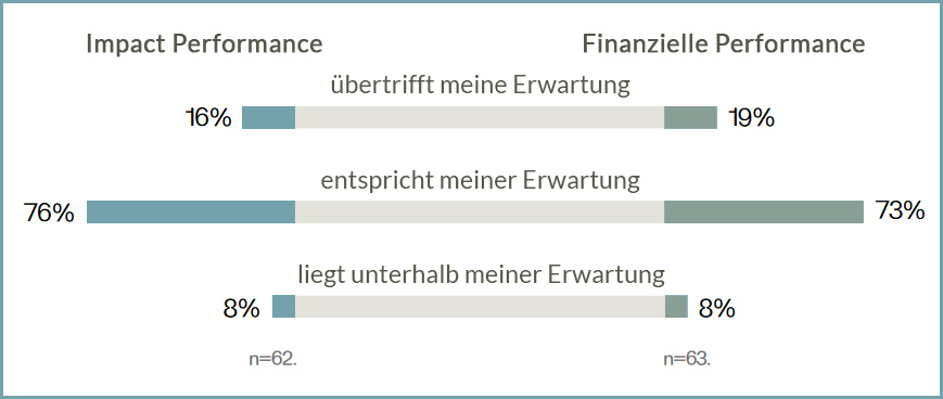 Abb. 1: Erwartungen zu Impact Performance 