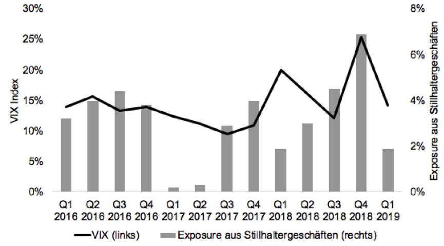 Exposure aus Stllhaltergeschäften