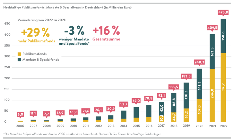 Abb. 1: Nachhaltige Publikumsfonds, Mandate & Spezialfonds in Deutschland in Milliarden Euro | Quelle: FNG-Marktbericht 2023