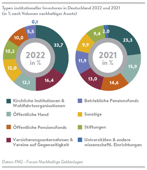 Abb. 2: Typen institutioneller Investoren in Deutschland 2022 und 2021 in % nach Volumen nachhaltiger Assets | Quelle: FNG-Marktbericht 2023