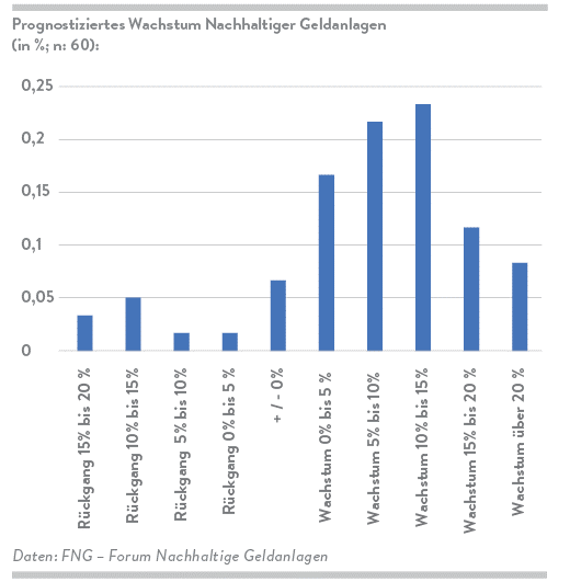 Abb. 4: Prognostiziertes Wachstum Nachhaltiger Geldanlagen in Prozent | Quelle: FNG-Marktbericht 2023