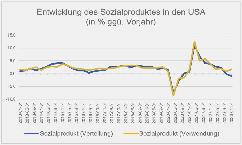 Entwicklung des Sozialproduktes in den USA