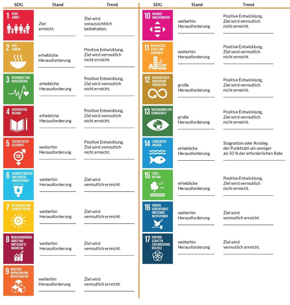Erreichung der Nachhaltigkeitsziele
