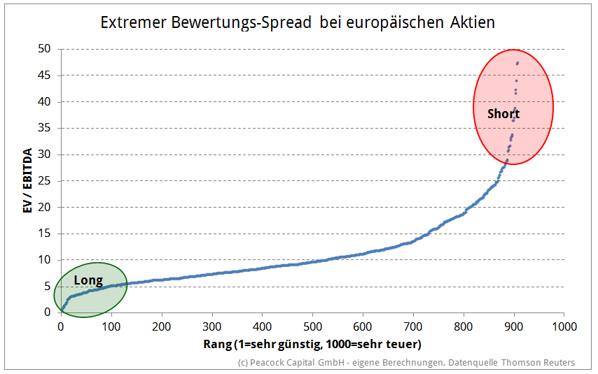 Extremer Bewertungs-Spread bei europäischen Aktien