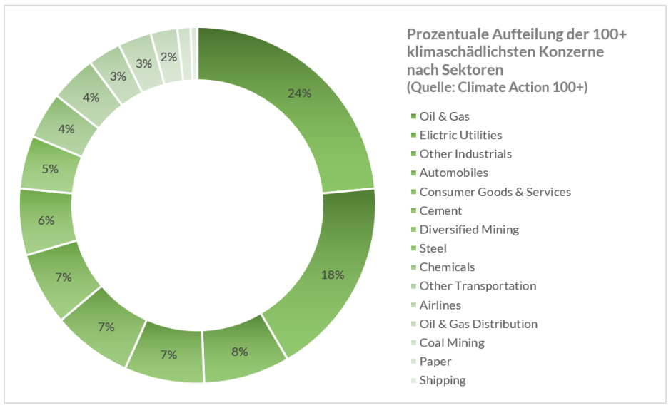 Nachhaltige Investitionen und Engagement