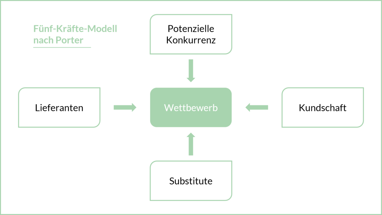 Abb. 2: Fünf-Kräfte-Modell (Modell der Five Forces) zur Analyse der ökonomischen Nachhaltigkeit