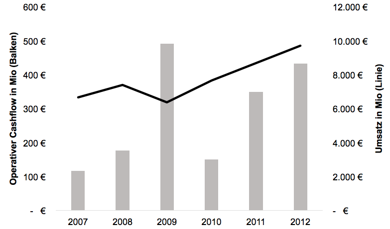 Phänomen steigender Cashflows bei sinkenden Umsätzen
