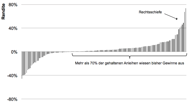 Rendite der bisher getätigten Anleiheinvestitionen im Fonds