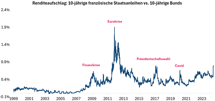 Renditeaufschläge: 10-jährige französische Staatsanleihen