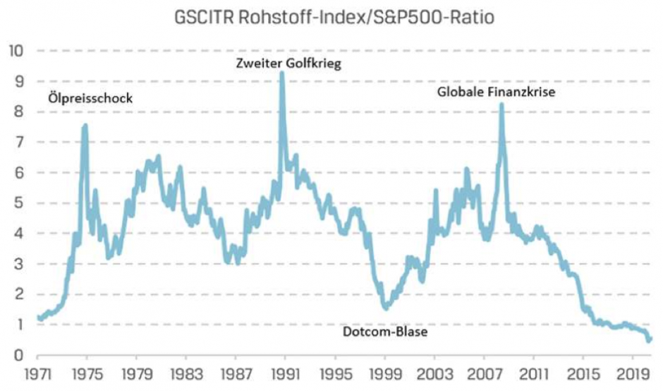 Rohstoff-Index