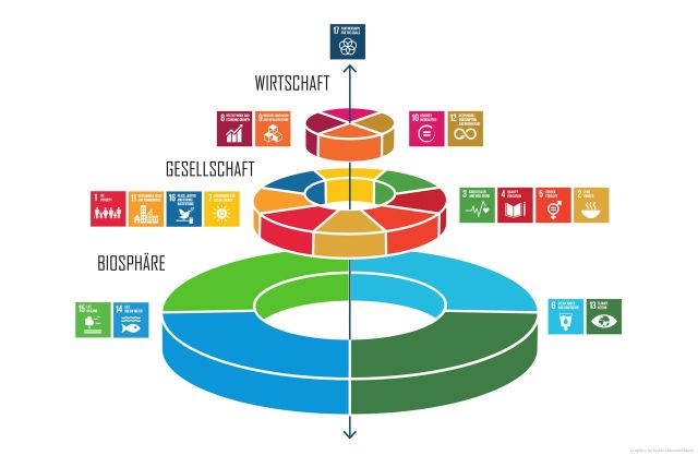 SDG-Pyramide mit den Ebenen Wirtschaft, Gesellschaft und Biosphäre