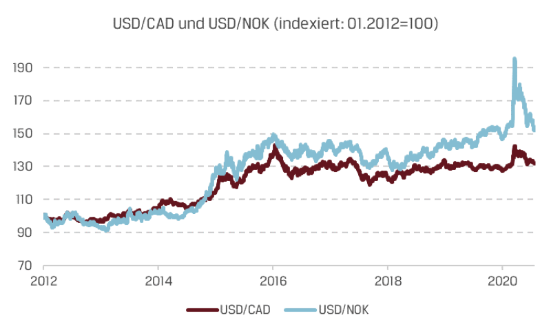 USD-CAD