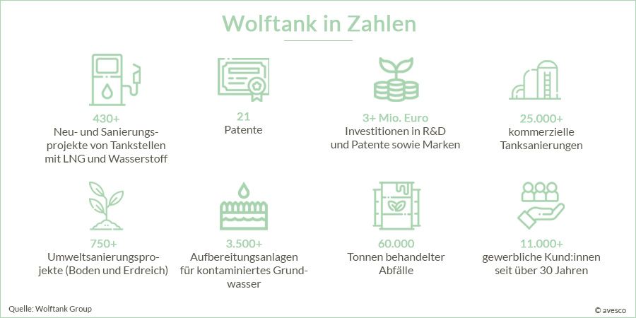 Wolftank in Zahlen