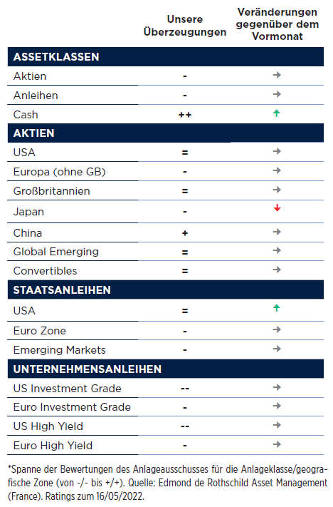 Edmond de Rothschild Assetklassen