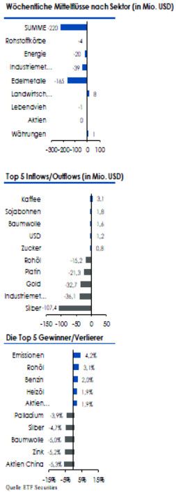 Wöchentliche Mittelflüsse 25/2018