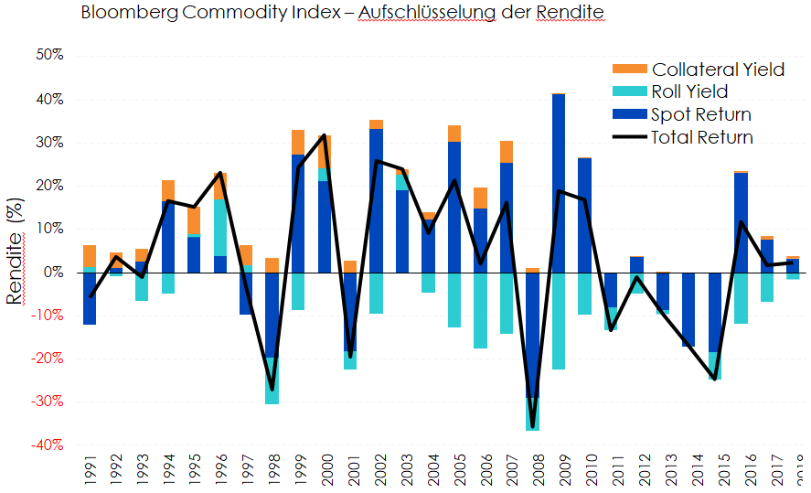 Die in Rohstoffrenditen enthaltene Rollrendite sollte nicht ignoriert werden