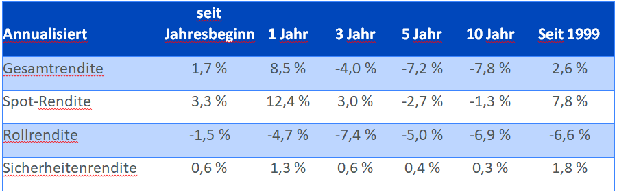 Zusammensetzung der Renditen im Zeitablauf
