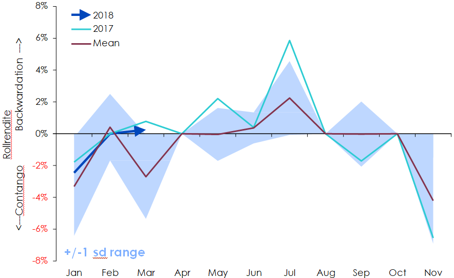 Saisonabhängigkeit der Rollrenditen bei Lebendvieh