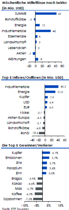 Wöchentliche Mittelflüsse nach Sektor KW 24