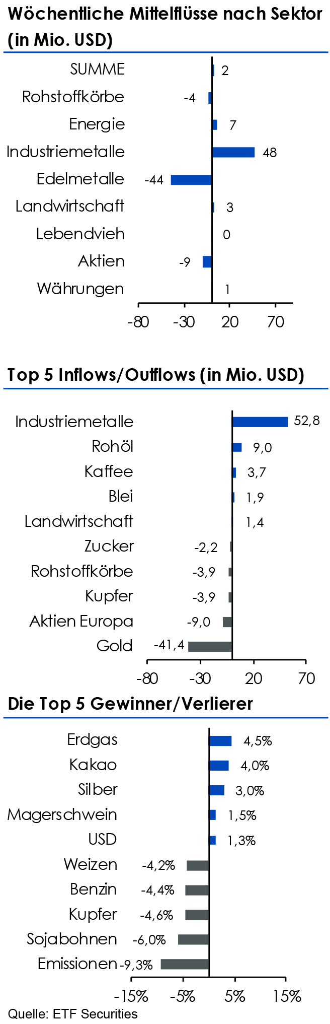 Wöchentliche Mittelflüsse nach Sektor KW 25