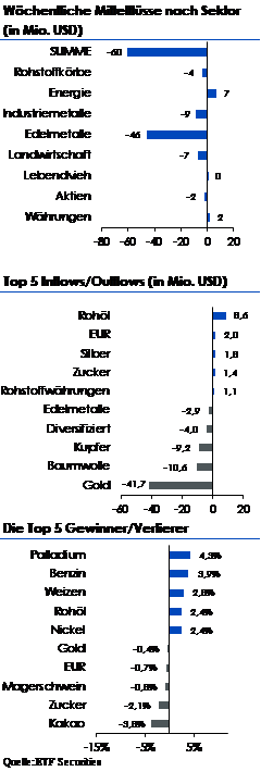 Wöchentliche Mittelflüsse 30-18