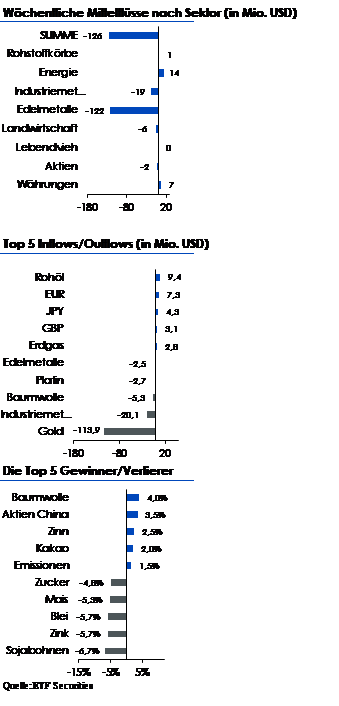 Wöchentlicher Markt- und Flowbericht 17-7-18