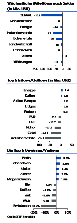 Wöchentlicher Markt- und Flowbericht