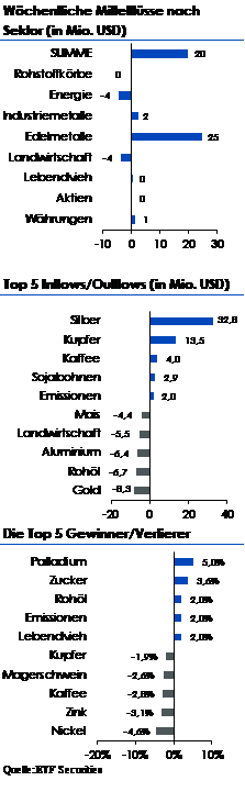 Wöchentlicher Markt- und Flowbericht