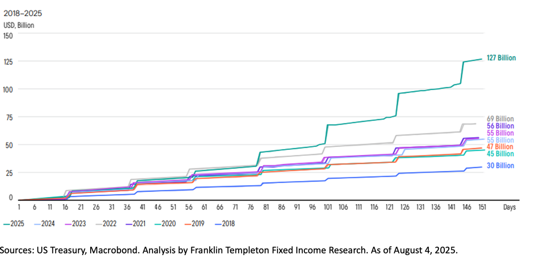 Bruttotariferträge ~130 Mrd. US-Dollar in den ersten sieben Monaten des Jahres 2025