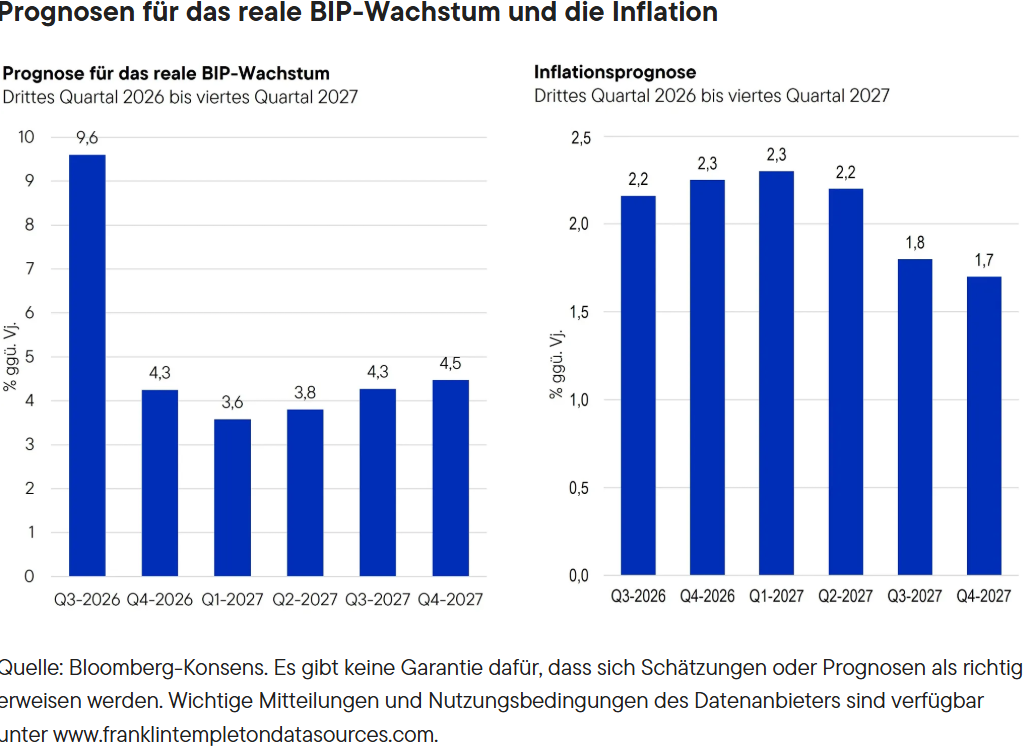 Prognosen für das reale BIP-Wachstum und die Inflation