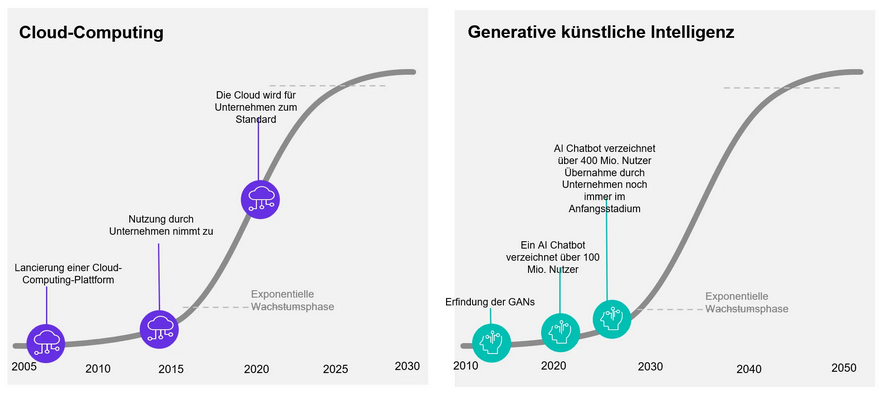 Abbildung 1: Technologie ist exponentiell gewachsen