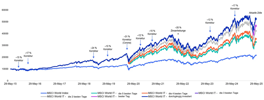 Abbildung 2: Trotz erwarteter Volatilität investiert zu bleiben, hat sich in der Vergangenheit ausgezahlt