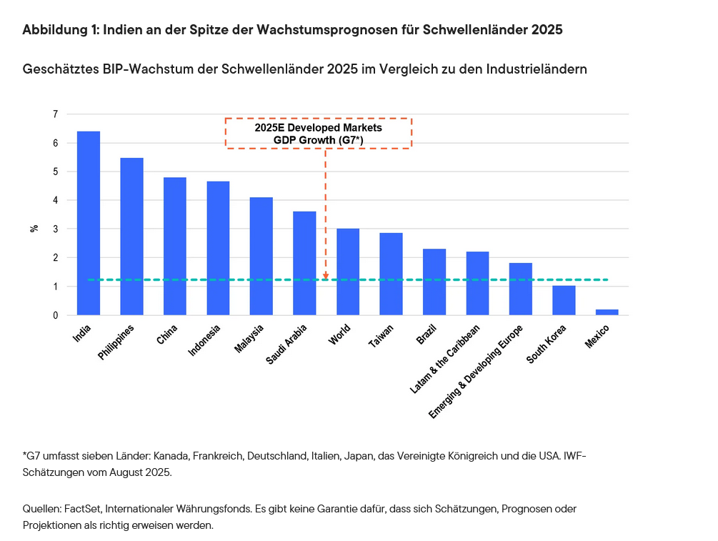 Abbildung 1: Indien an der Spitze der Wachstumsprognosen für Schwellenländer 2025